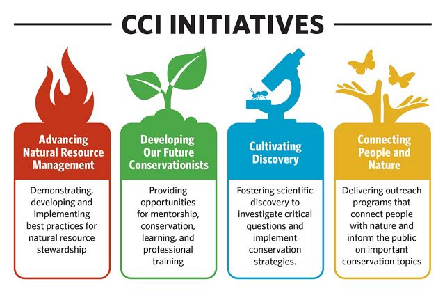 Graphic with Center for Conservation Initiatives four Focal Areas: Advancing Natural Resource Management - Developing Our Future Conservationists, Science and Discovery, Connecting People and Nature.