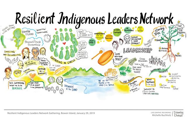At a gathering in January 2019, a graphic recorder created bold, colourful illustrations of the discussions over the three days.