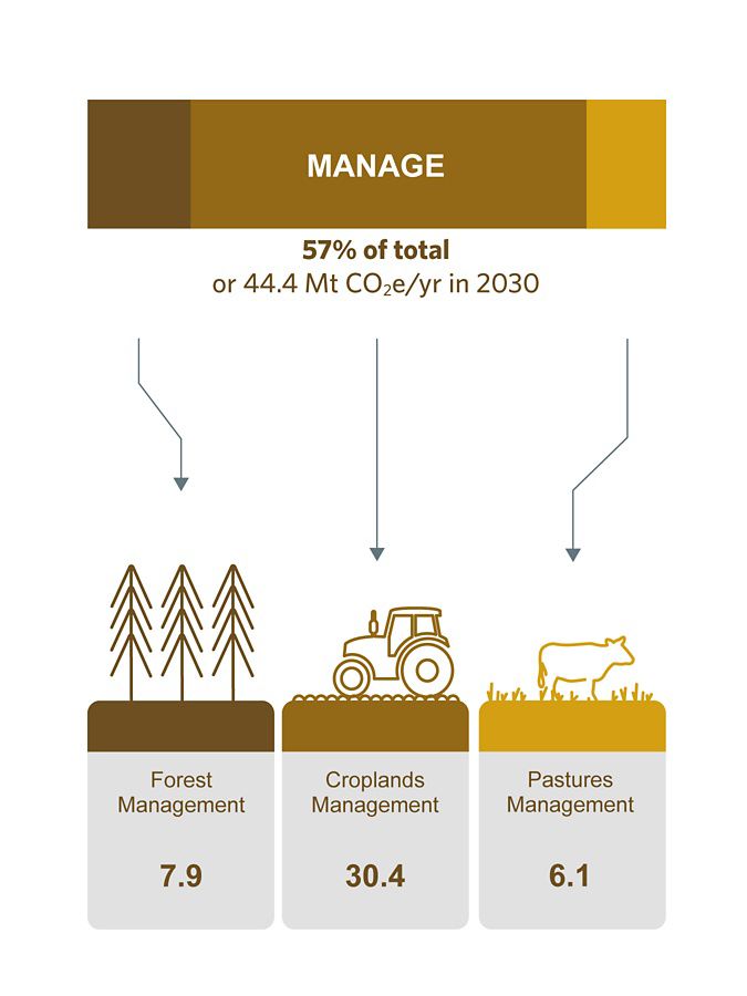 Graphic showing mitigation potential for management.