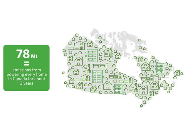 a graphic showing the outline of Canada with housing and buildings overlaid, and text that reads '78 mt equals emissions from powering every home in Canada for about 3 years'