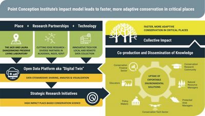 A graphic showing a visual representation of the Point Conception Institute impact model.
