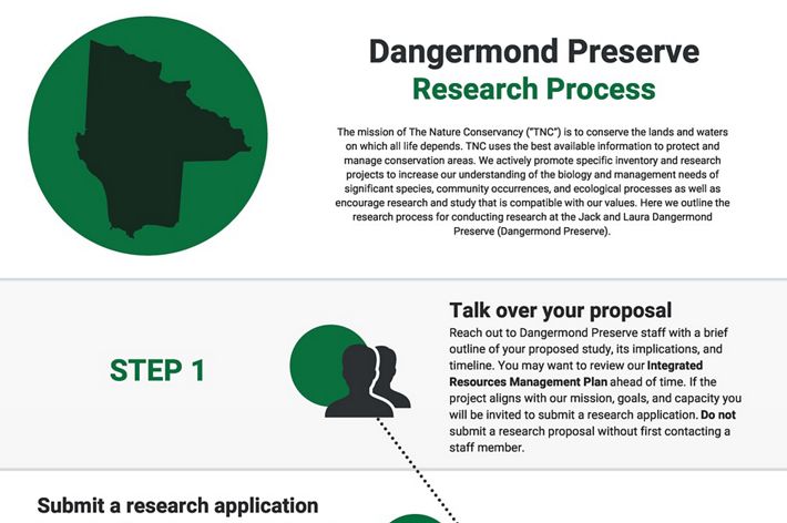 Dangermond Preserve’s Research Process—a step-by-step workflow.