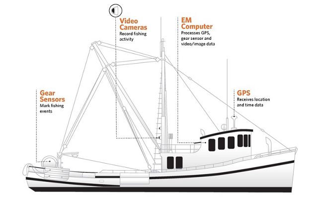 Technology on a trawler