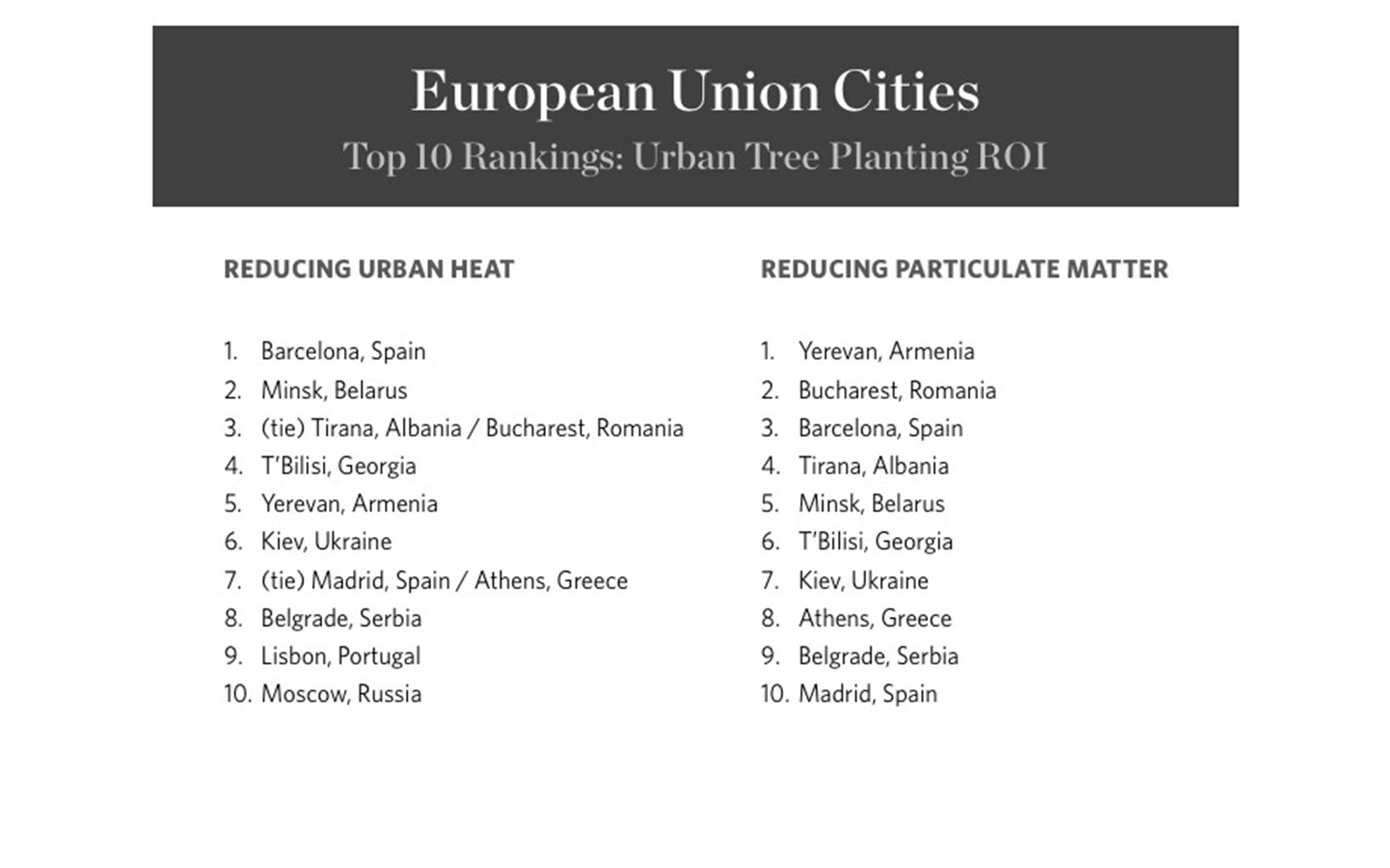 
                
                  Top 10: European Union Cities Urban Tree Planting ROI
                  © TNC
                
              