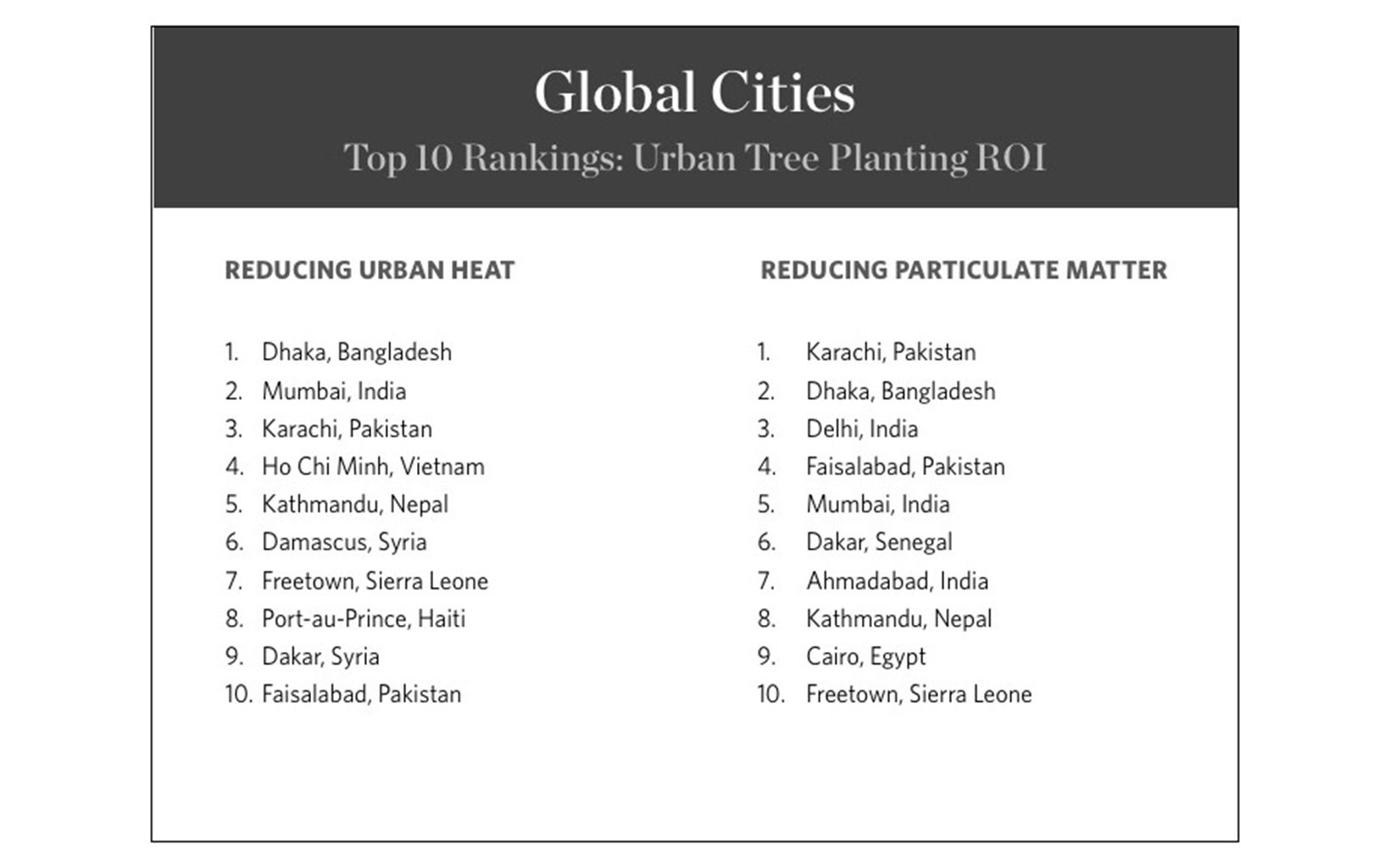 PHA - Global Cities ROI Ranking