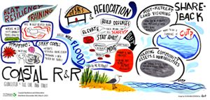A visual sketch of key words and ideas from a community session in Gloucester, MA, hand illustrated with coastal imagery, bubbles and lines.