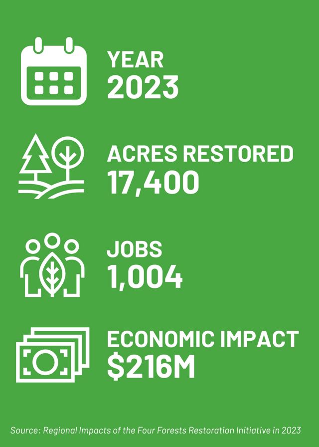 Infographic showing the economic opportunity of forest restoration.