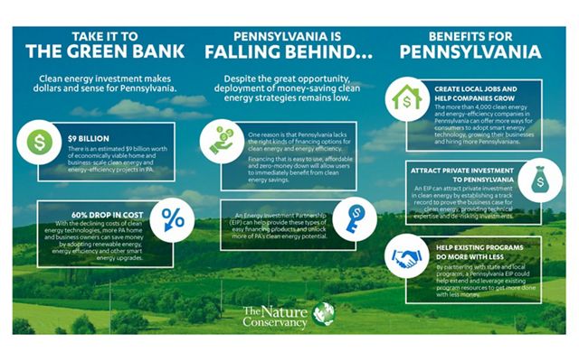 An infographic illustrating the benefits of a Green Bank in Pennsylvania