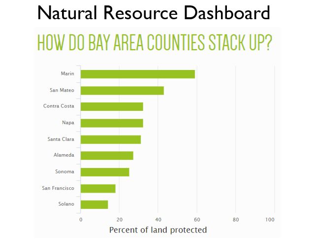 How the Bay Area counties are compared to surrounding counties