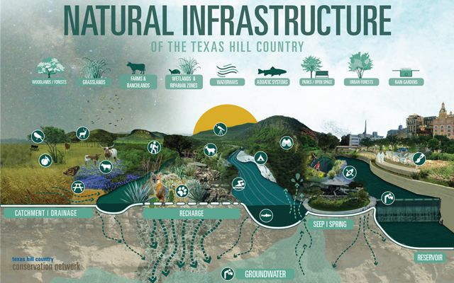 Natural infrastructure of the Texas Hill Country