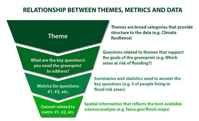 How data and metrics support the broader category of themes that address greenprint questions