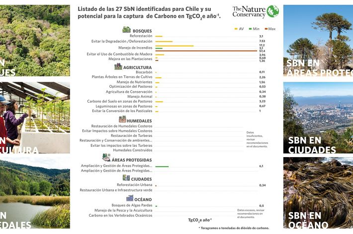 Gráfico que ilustra el potencial de las 27 SbN identificadas para Chile