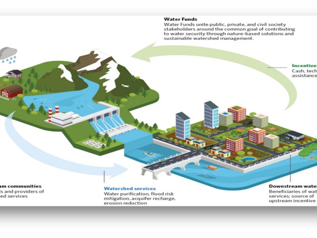 How downstream water users can invest in upstream