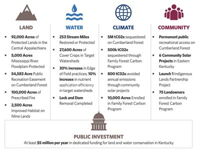 A graph of TNC in Kentucky's Strategic Plan.