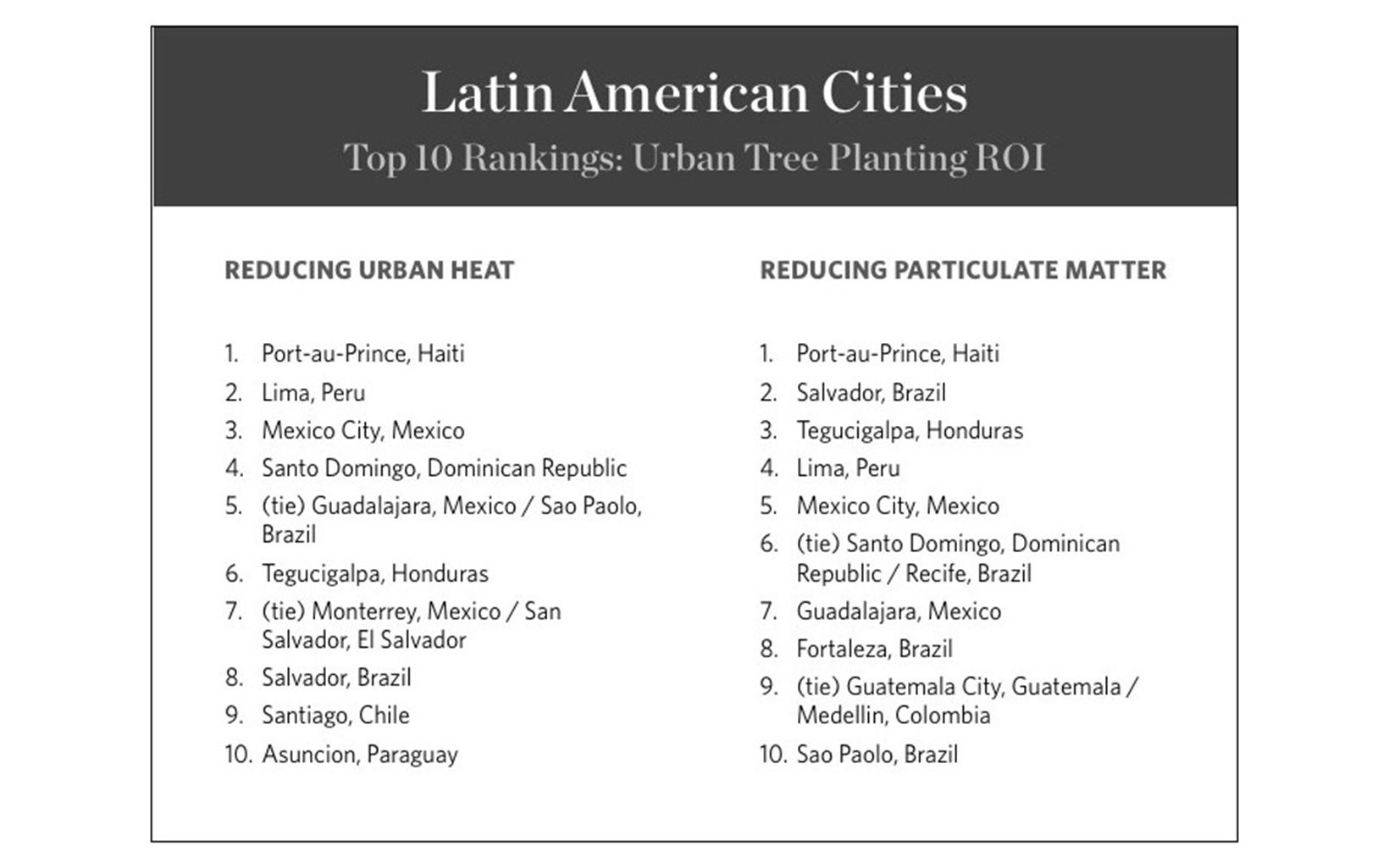 Top 10: Latin American Cities Urban Tree Planting ROI © TNC