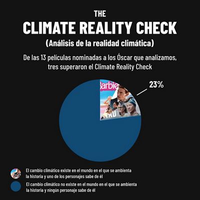 Gráfico circular que muestra que el 23% de las películas nominadas al Oscar de 2023 pasaron el Climate Reality Check.
