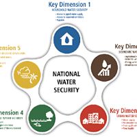 Dimensiones deSeguridad
Hídrica definidas por el
Banco Asiático de Desarrollo