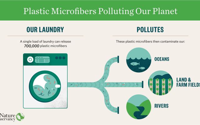 A graphic showing that a single load of laundry can release 700,000 plastic microfibers that pollute oceans, land, rivers.