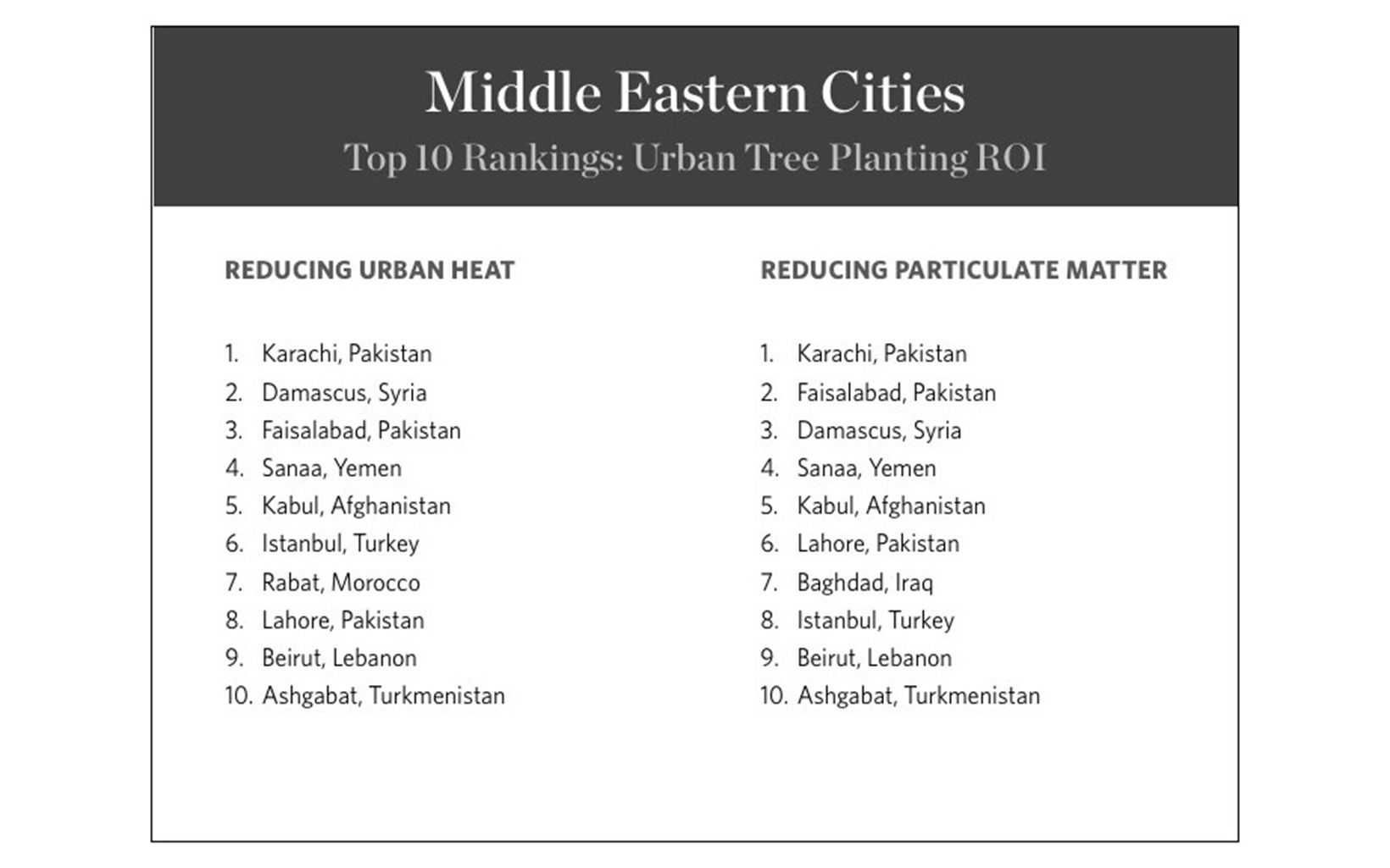 Top 10: Middle Eastern Cities Urban Tree Planting ROI © TNC