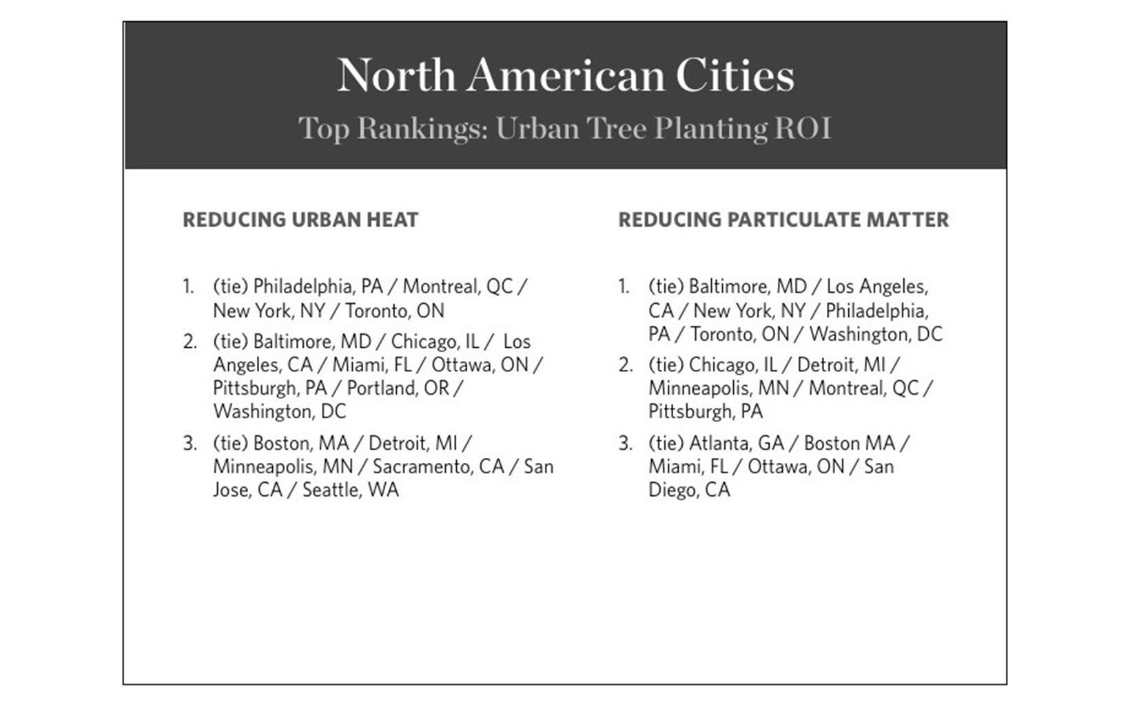 Top 10: North American Cities Urban Tree Planting ROI © TNC