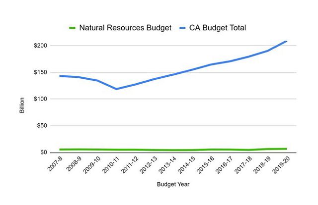 A line graph shows how natural resource spending has remained flat since 2007, while the overall state budget of California has increased fairly steadily.