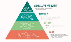 Recommended "doses" of nature