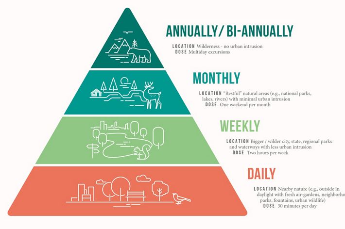 Recommended "doses" of nature