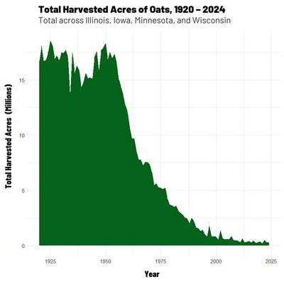 Graph showing the drop in oat acres over the last 100 years.