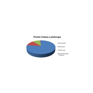 Pie chart showing the distribution of land ownership in the Prairie Coteau Landscape.