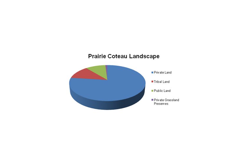 Distribution of land ownership in the Prairie Coteau Landscape.
