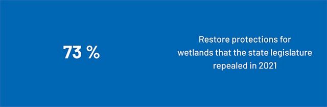 73 percent of Hoosiers want to see protections restored for wetlands.