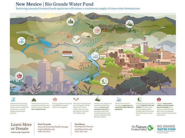 Infographic of how the Rio Grande Water Fund works.