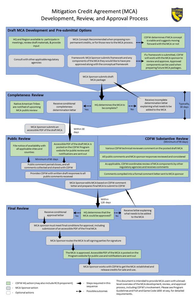 Flowchart showing the CDFW approval process for an MCA.
