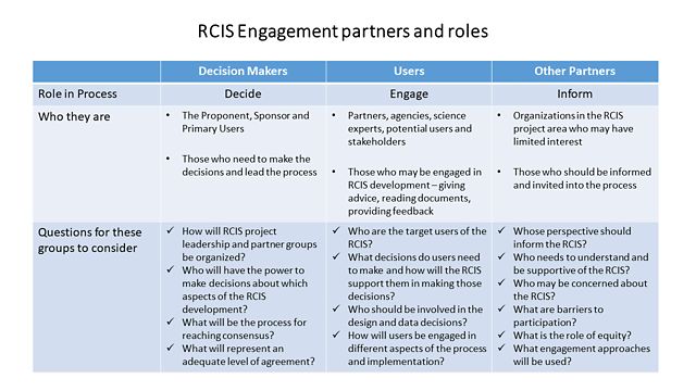 Roles of decision makers, users and other partners in RCIS Engagement work