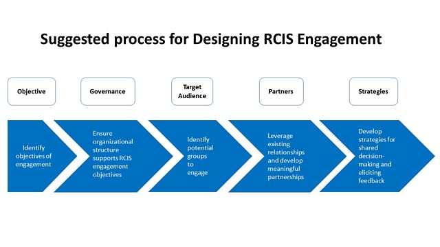 Process outline for designing RCIS Engagement work