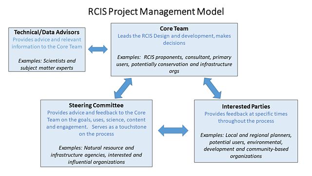 RCIS Project Management model and key roles