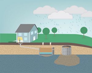 Illustration showing wastewater from a house flowing underground into a septic system and reactive nitrogen entering groundwater aquifers.