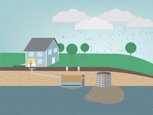 Illustration showing wastewater from a house flowing underground into a septic system and reactive nitrogen entering groundwater aquifers.