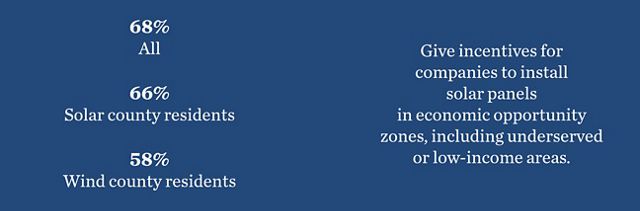 Solar energy in underserved areas stat.