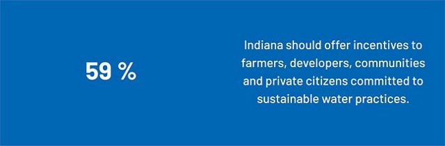 59 percent of Hoosiers want incentives for sustainable water practices.