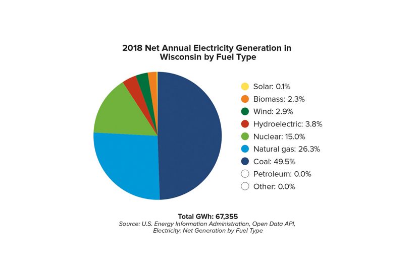 Colorful pie chart of 2018 Net Annual Electricity Generation by Fuel Type in Wisconsin