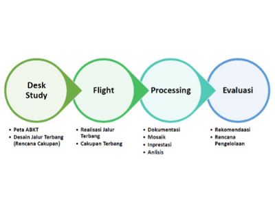A series of evaluation processes for high conservation value areas with drones.